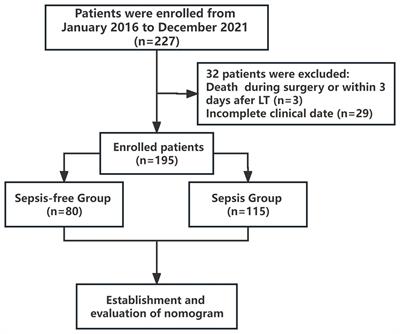 Exploring the risk factors of early sepsis after liver transplantation: development of a novel predictive model